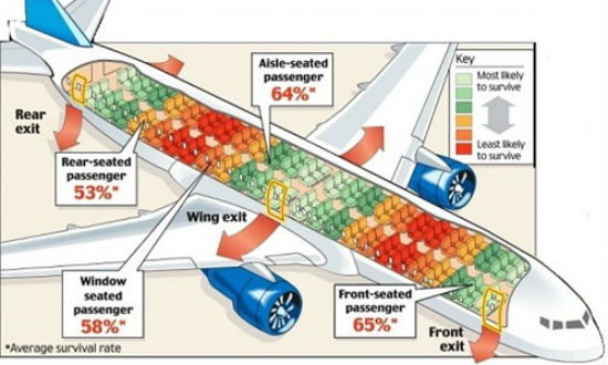 Chỗ ngồi an to&agrave;n nhất tr&ecirc;n m&aacute;y bay ở đ&acirc;u?