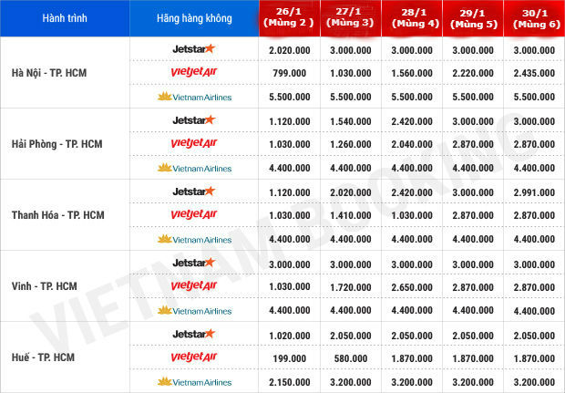 Bảng giá vé sau tết | Nên mua vé máy bay Tết của Vietnam Airlines, Vietjet hay Jetstar?