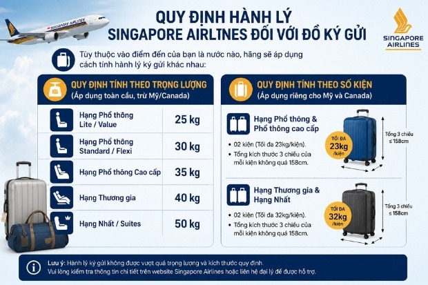 Bảng quy định h&agrave;nh l&yacute; Singapore Airlines k&yacute; gửi cho c&aacute;c hạng ghế