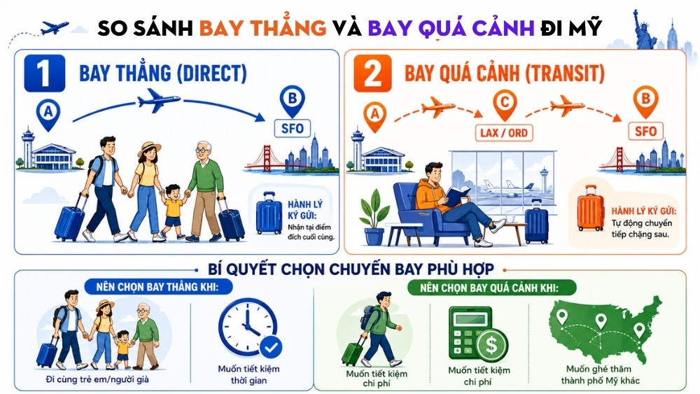 Bảng so s&aacute;nh bay thẳng v&agrave; bay qu&aacute; cảnh từ Việt Nam đi Mỹ