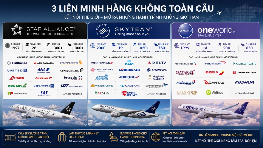 C&aacute;c li&ecirc;n minh của những h&atilde;ng h&agrave;ng kh&ocirc;ng lớn nhất thế giới