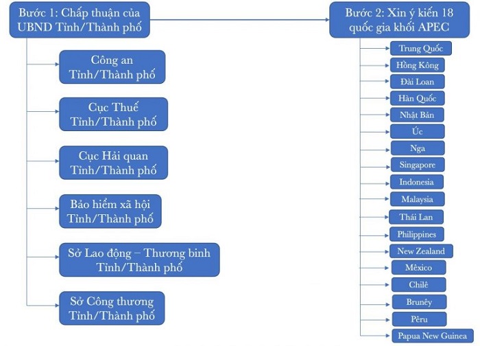 quy tr&igrave;nh l&agrave;m thẻ apec