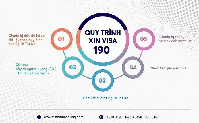 visa &uacute;c 190