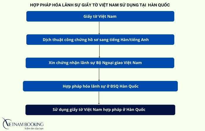 Quy trình hợp pháp hóa lãnh Hàn Quốc