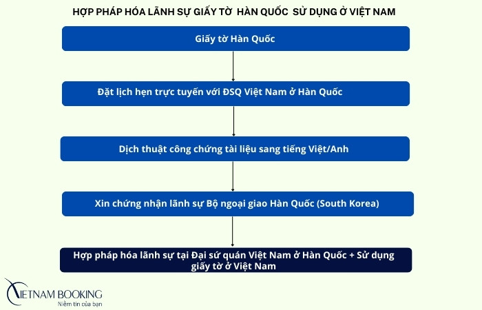 hợp pháp hóa giấy tờ Hàn Quốc