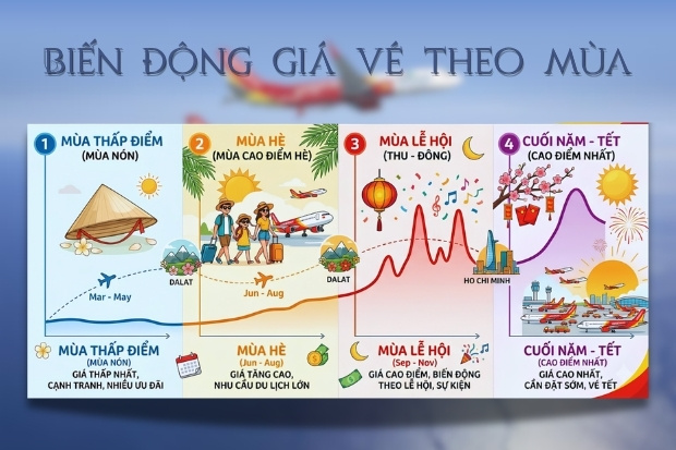 Nhận diện được thời điểm "v&agrave;ng" để đặt chỗ v&eacute; m&aacute;y bay Vietjet Air Đ&agrave; Lạt đi S&agrave;i G&ograve;n