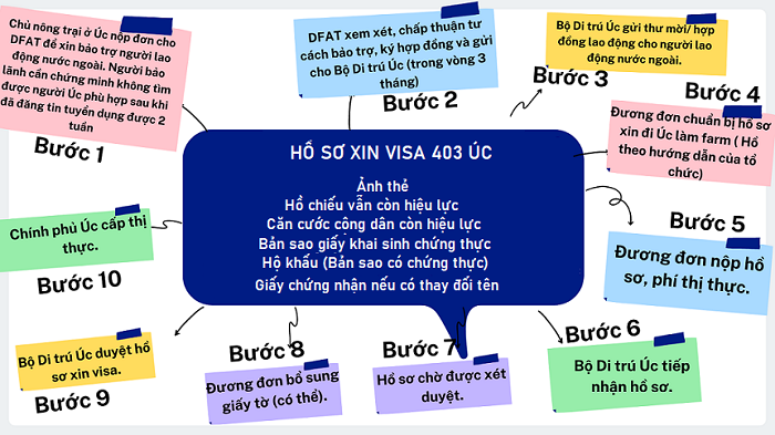 Quy trình xin visa 403 trải qua 10 bước visa úc