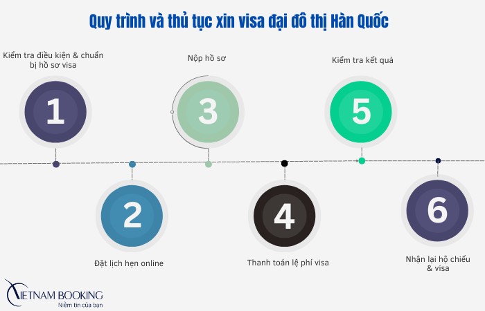 quy trình xin visa đại đô thị Hàn Quốc 