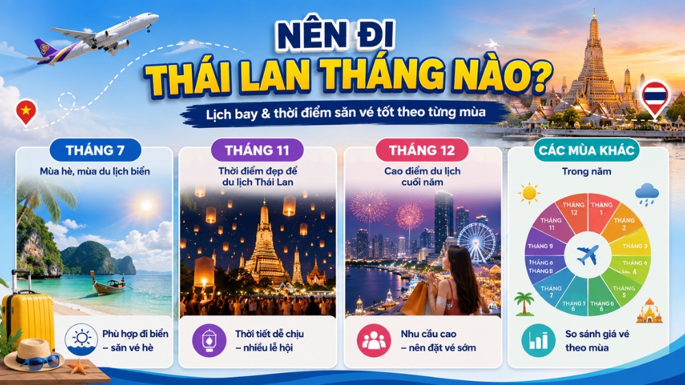Tthời điểm n&ecirc;n đi Th&aacute;i Lan với gợi &yacute; v&eacute; m&aacute;y bay đi Th&aacute;i Lan th&aacute;ng 7, th&aacute;ng 11, th&aacute;ng 12 v&agrave; c&aacute;c m&ugrave;a kh&aacute;c trong năm.