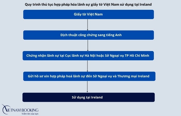 Thủ tục hợp pháp hóa lãnh sự Ireland