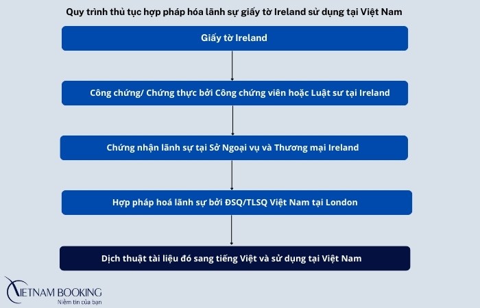 hợp pháp hóa lãnh sự cho giấy tờ Ireland