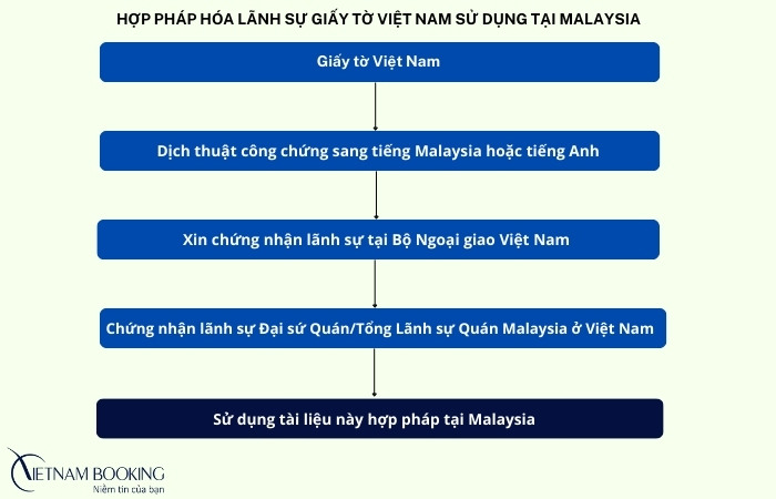 hợp thức h&oacute;a giấy tờ Malaysia