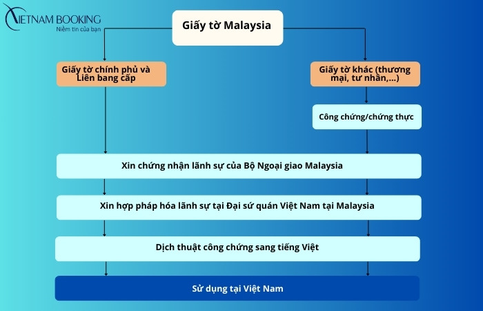 Hợp ph&aacute;p h&oacute;a l&atilde;nh sự giấy tờ Malaysia