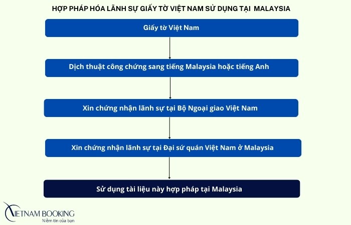 hợp thức h&oacute;a l&atilde;nh sự tại Malaysia