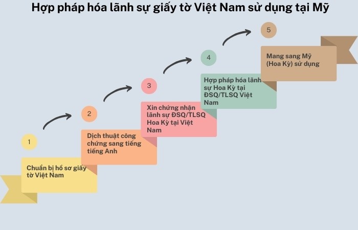 Quy tr&igrave;nh hợp ph&aacute;p h&oacute;a giấy tờ Việt Nam d&ugrave;ng ở Mỹ