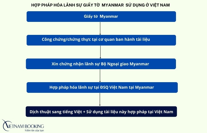 hợp ph&aacute;p h&oacute;a giấy tờ Myanmar