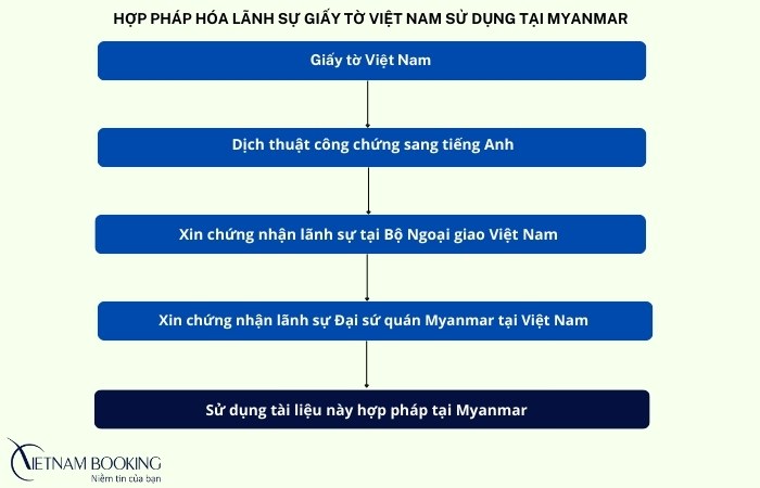 Quy tr&igrave;nh hợp ph&aacute;p h&oacute;a l&atilde;nh sự Myanmar