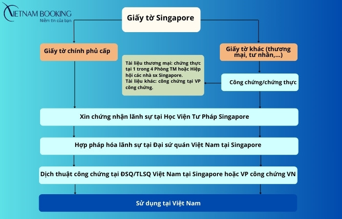 Hợp ph&aacute;p h&oacute;a l&atilde;nh sự giấy tờ Singapore