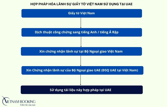 Quy trình hợp pháp hóa lãnh sự UAE