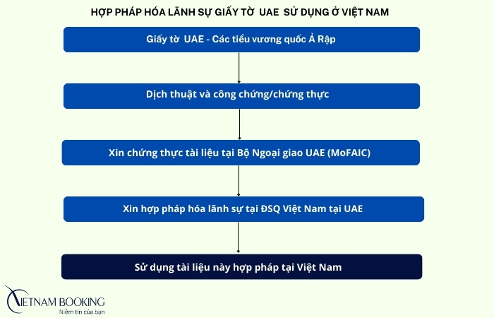 hợp thức hóa lãnh sự cho giấy tờ UAE