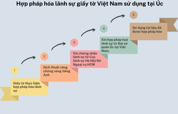 quy tr&igrave;nh hợp ph&aacute;p h&oacute;a l&atilde;nh sự Australia