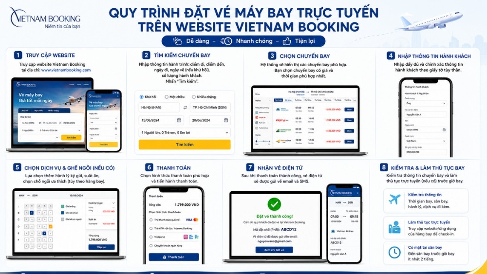  H&igrave;nh ảnh minh họa về quy tr&igrave;nh đặt v&eacute; m&aacute;y bay trực tuyến tr&ecirc;n điện thoại hoặc m&aacute;y t&iacute;nh