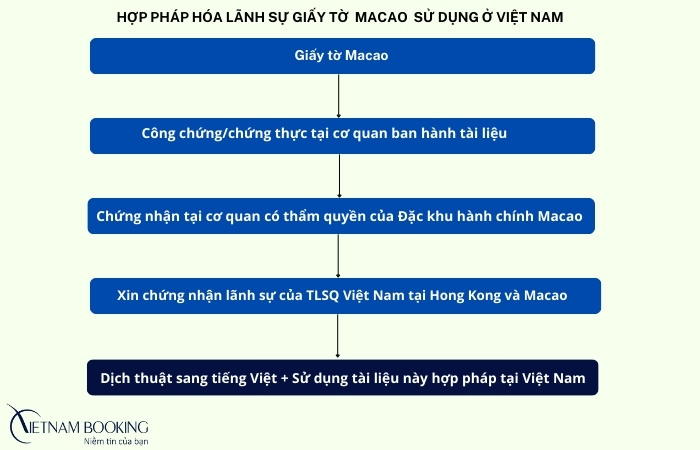 hợp pháp hóa lãnh sự giấy tờ Macao