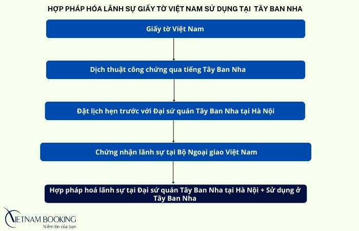 hợp thức hóa lãnh sự Tây Ban Nha