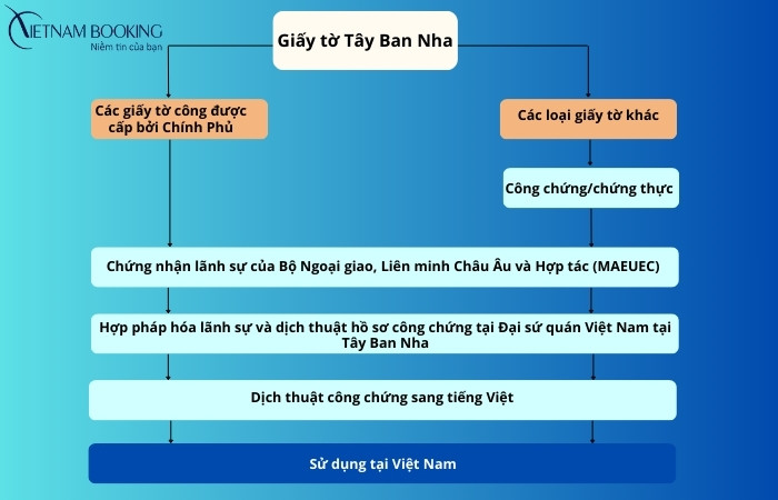 quy trình hợp pháp hóa lãnh sự Spain
