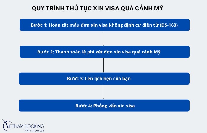 thủ tục xin visa transit Mỹ