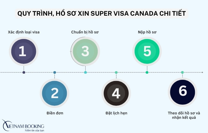 quy tr&igrave;nh xin Si&ecirc;u thị thực Canada 