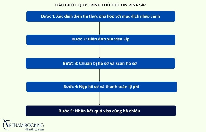 quy tr&igrave;nh xin visa S&iacute;p