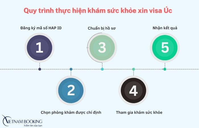 Quy tr&igrave;nh kh&aacute;m sức khỏe xin visa &Uacute;c
