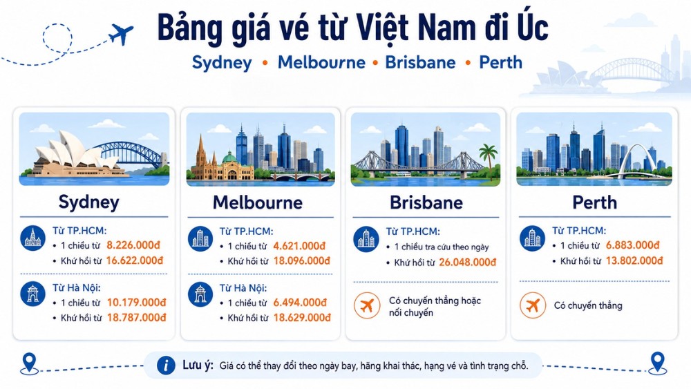 Gi&aacute; v&eacute; m&aacute;y bay Vi&ecirc;t Nam đi &Uacute;c theo chặng