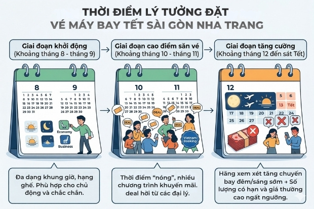 Nằm&nbsp;l&ograve;ng&nbsp;3 thời điểm v&agrave;ng&nbsp;để săn v&eacute; m&aacute;y bay Tết S&agrave;i G&ograve;n Nha Trang gi&aacute; tốt nhất