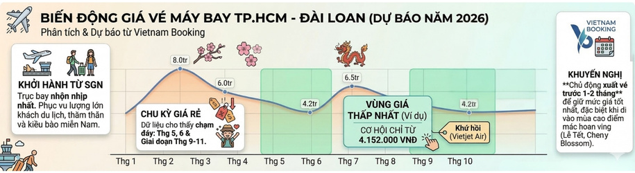 Biểu đồ biến động gi&aacute; v&eacute; m&aacute;y bay từ tphcm đi đ&agrave;i loan trong năm 2026
