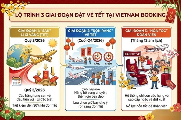 Điểm qua 3 giai đoạn đặt v&eacute; m&aacute;y bay đ&oacute;n tết 2027 c&ugrave;ng Vietnam Booking