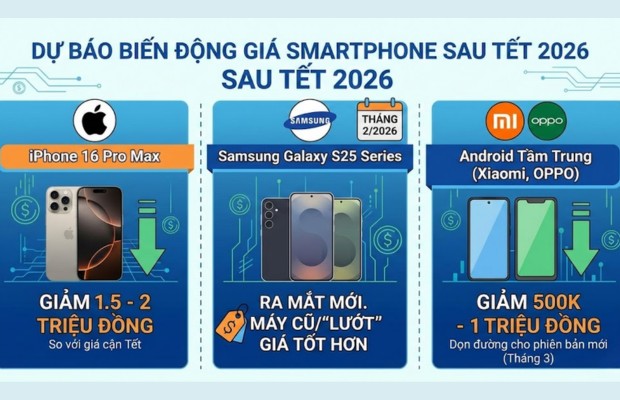 xu hướng giảm gi&aacute; c&aacute;c sản phẩm sau th&aacute;ng Gi&ecirc;ng