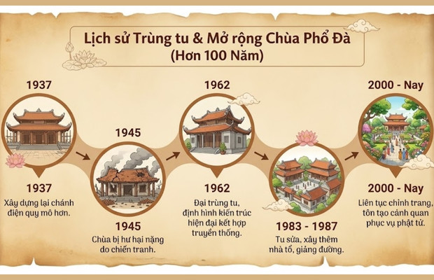 C&aacute;c cột mốc tr&ugrave;ng tu v&agrave; mở rộng