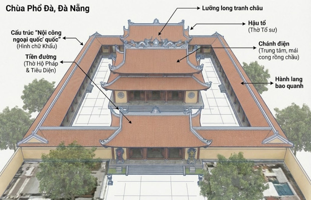 Kiến tr&uacute;c x&acirc;y dựng của ch&ugrave;a phổ đ&agrave;