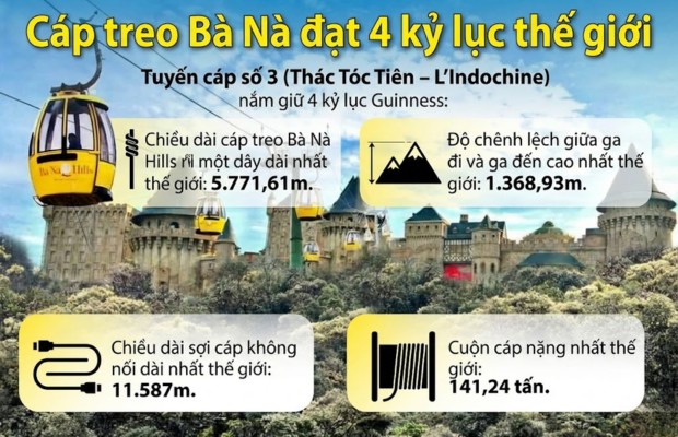 Tuyến c&aacute;p treo d&agrave;i nhất thế giới với những cabin v&agrave;ng vượt m&acirc;y.