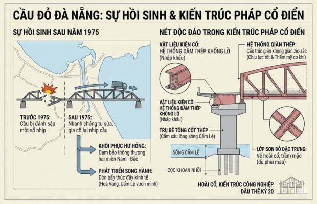 kiến tr&uacute;c Ph&aacute;p cổ điển bắc qua s&ocirc;ng Cẩm Lệ của cầu đỏ