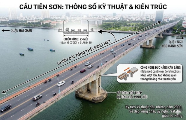 Cấu tr&uacute;c trụ cầu Ti&ecirc;n Sơn Đ&agrave; Nẵng chi tiết c&ocirc;ng nghệ đ&uacute;c hẫng c&acirc;n bằng