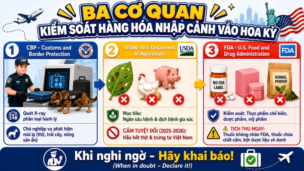 Ba cơ quan kiểm so&aacute;t h&agrave;ng h&oacute;a nhập cảnh v&agrave;o Hoa Kỳ
