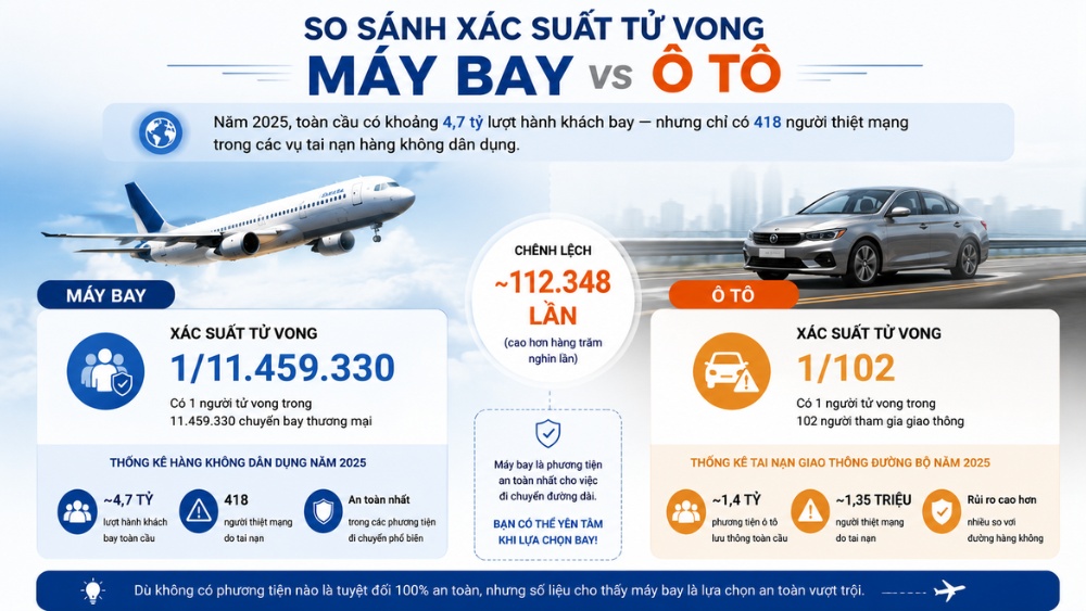So s&aacute;nh mức độ an to&agrave;n giữa m&aacute;y bay v&agrave; &ocirc; t&ocirc; theo thống k&ecirc; h&agrave;ng kh&ocirc;ng