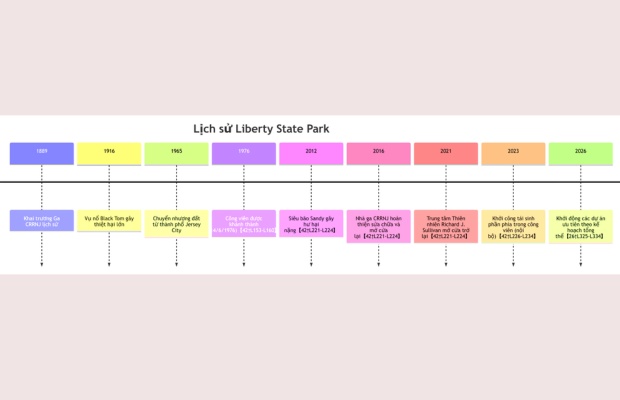 Sơ đồ timeline lịch sử C&ocirc;ng vi&ecirc;n Liberty State