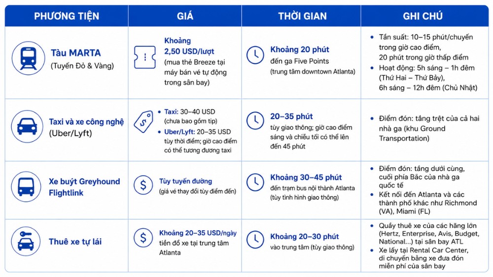 So s&aacute;nh phương tiện di chuyển từ s&acirc;n bay Hartsfield Jackson Atlanta v&agrave;o trung t&acirc;m th&agrave;nh phố
