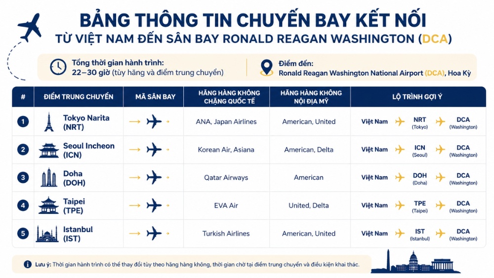 Bảng th&ocirc;ng tin chuyến bay kết nối từ Việt Nam đến s&acirc;n bay Ronald Reagan Washington