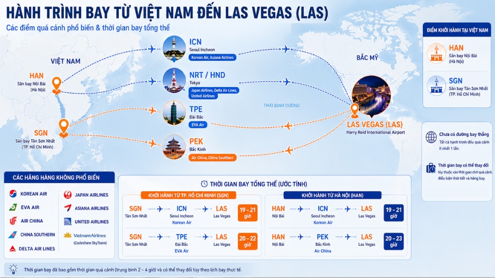 Bản đồ h&agrave;nh tr&igrave;nh bay từ Việt Nam đến Las Vegas với c&aacute;c điểm qu&aacute; cảnh phổ biến 
