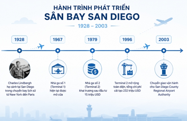 lịch sử s&acirc;n bay San Diego